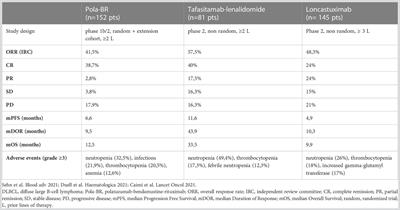 New treatment options in elderly patients with Diffuse Large B-cell Lymphoma